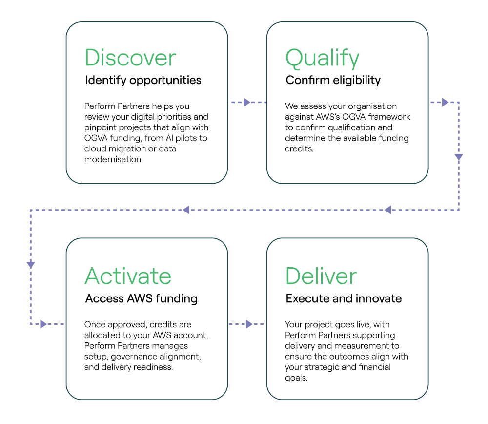 One Government Value Assessment (OGVA) 4 Step Process - Diagram - 2025